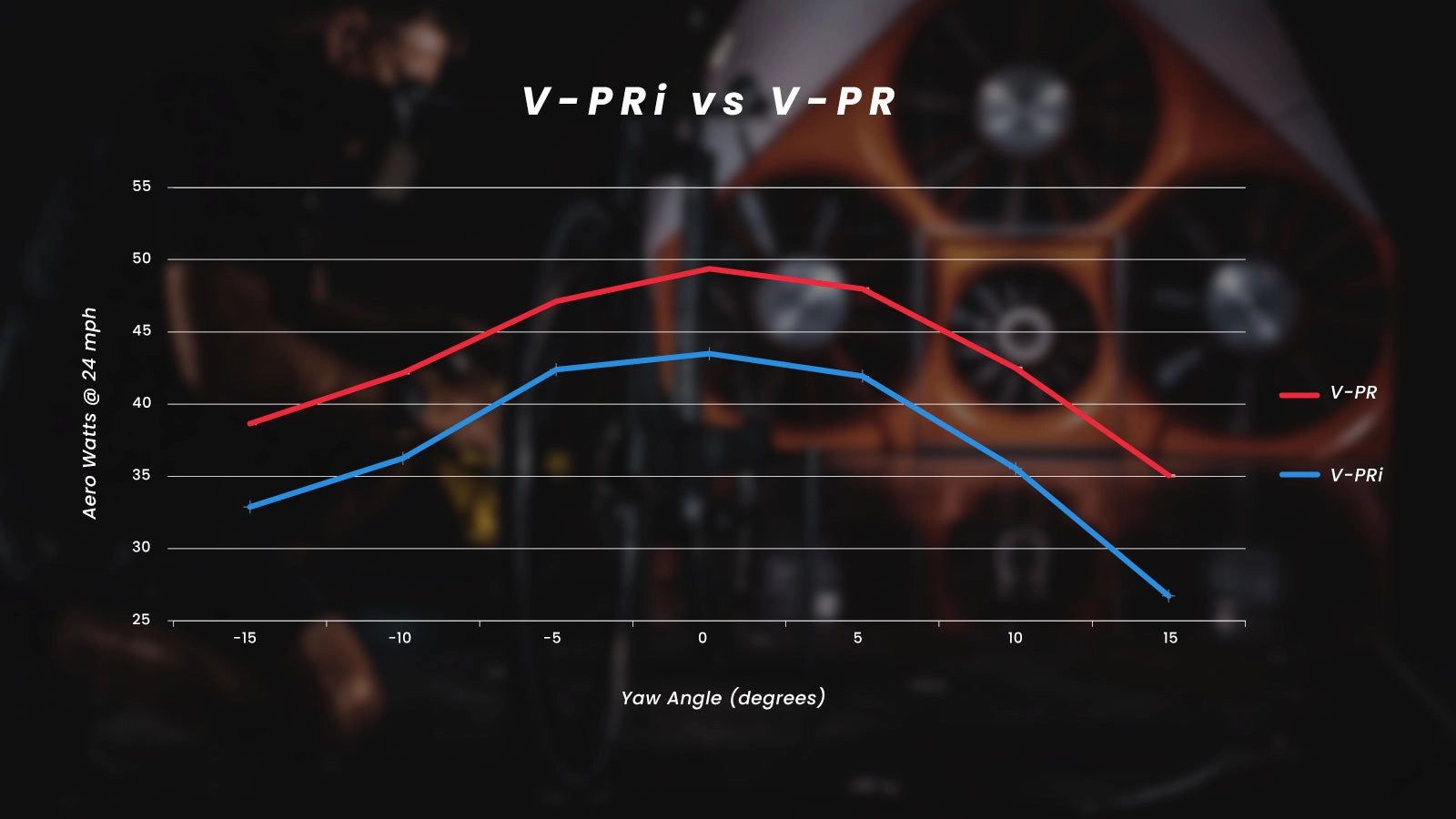 A line graph with a red and a blue line, both showing a bell curve, with what appears to be part of a bicycle frame in the background